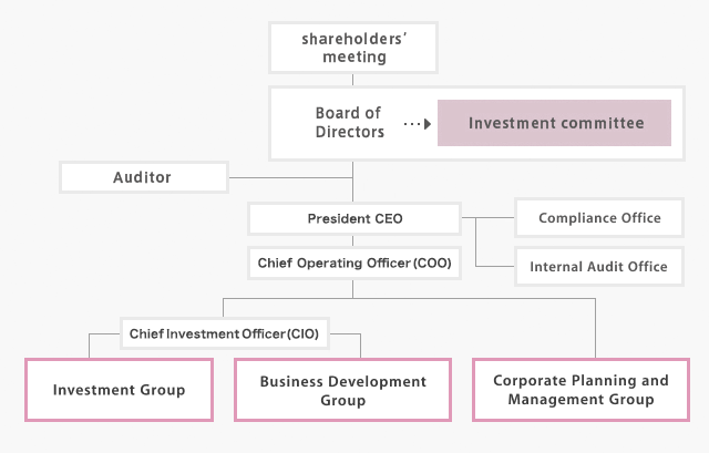 Operational Structures