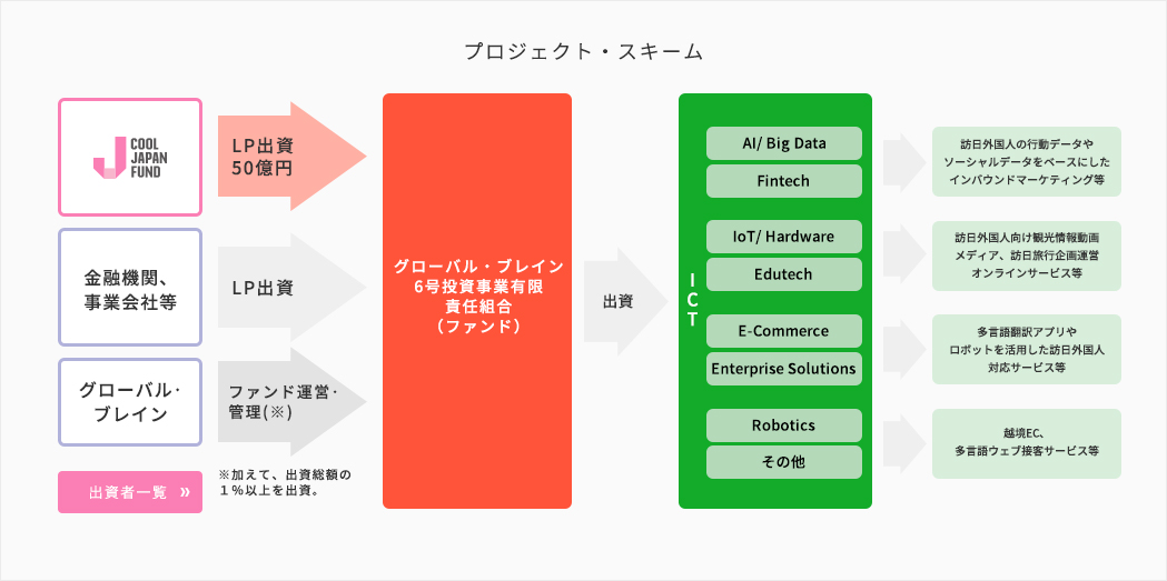 事業展開