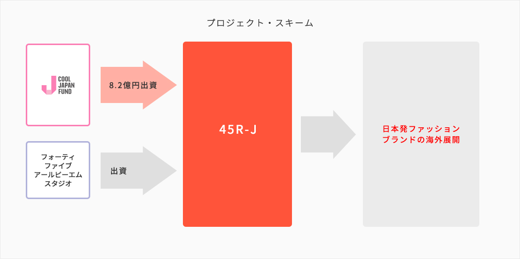 事業展開