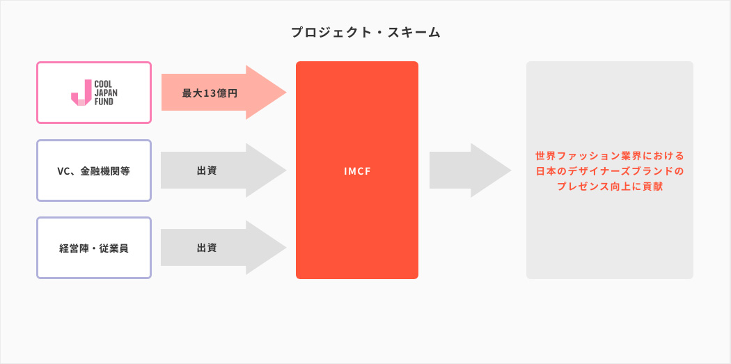 事業展開