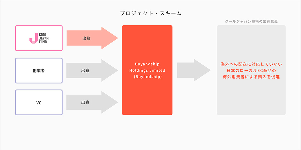 事業展開