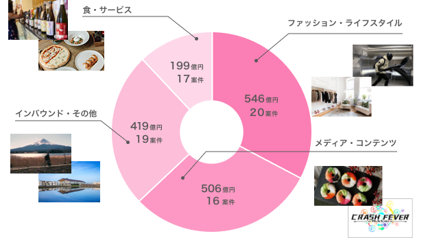 消費財サービス／メディアコンテンツ分野に特価